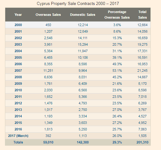   Hợp đồng bán bất động sản ở Síp 2000 - 2017