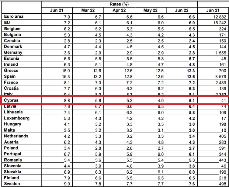 tỷ lệ thất nghiệp tại đảo síp so với các nước trong khu vực EU